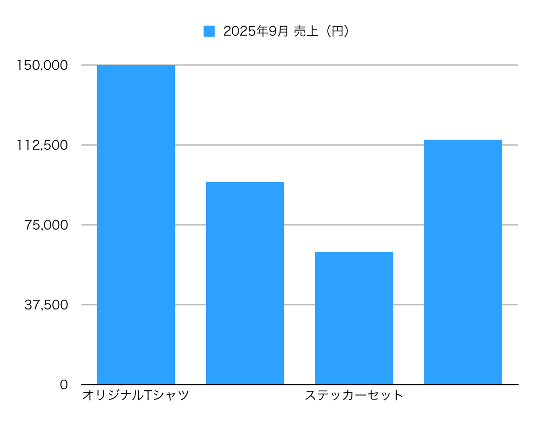 自動で作成された棒グラフ 自動で作成された棒グラフ